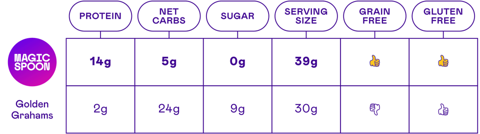 Magic Spoon Nutrient Comparison Chart