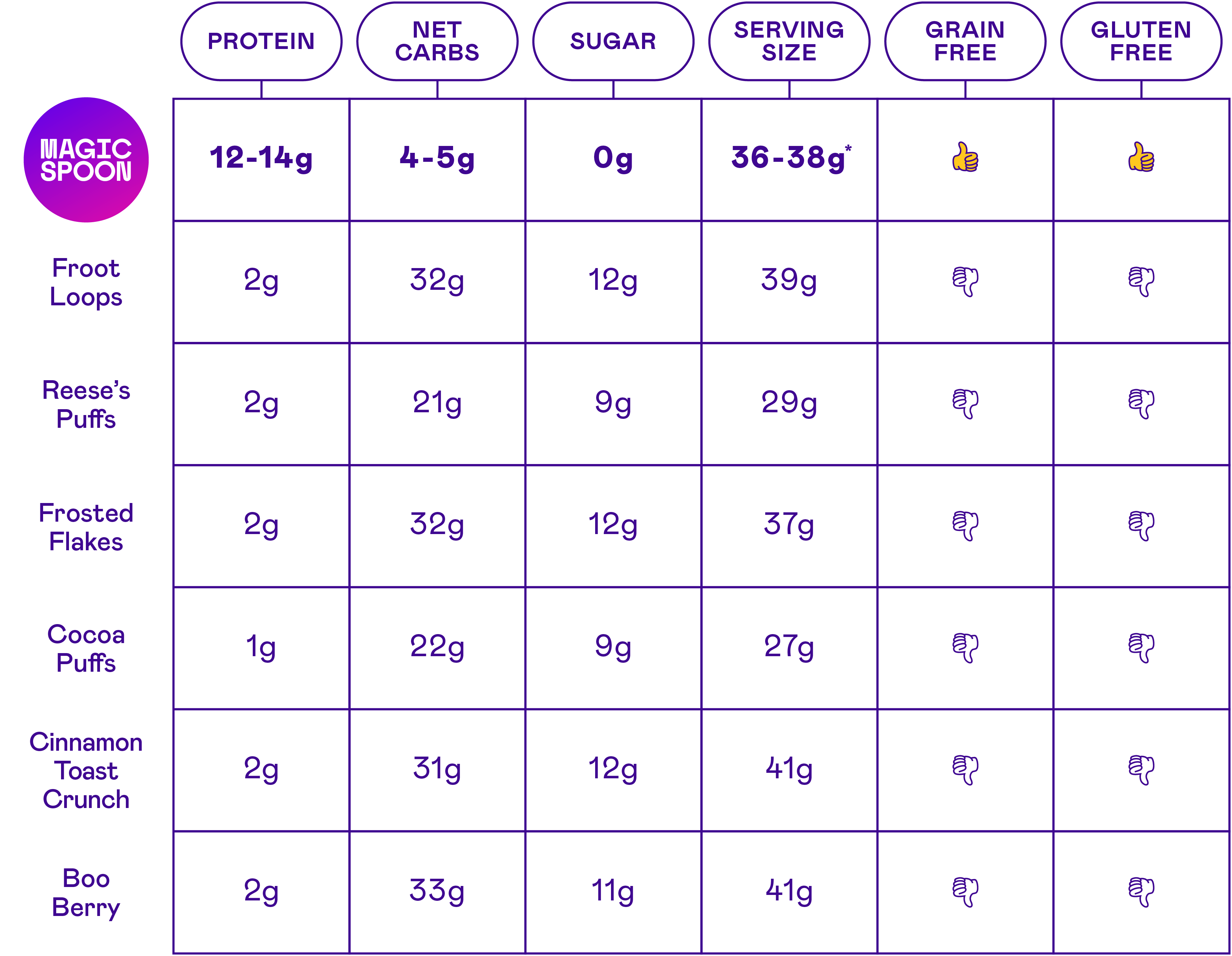 Nutrition comparison chart