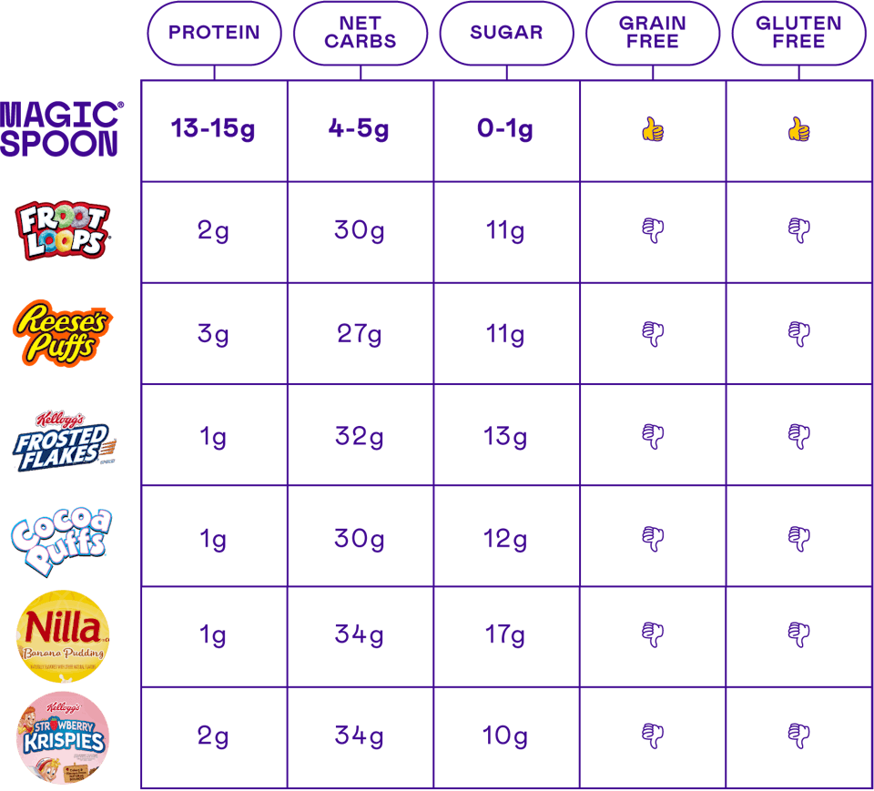 Nutrition comparison chart