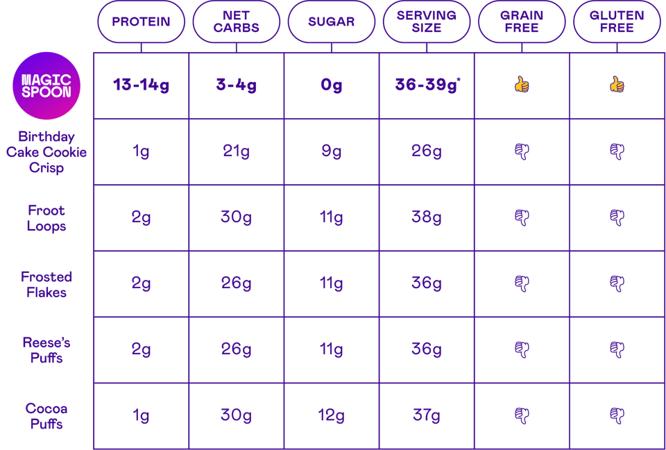 Nutrition comparison chart