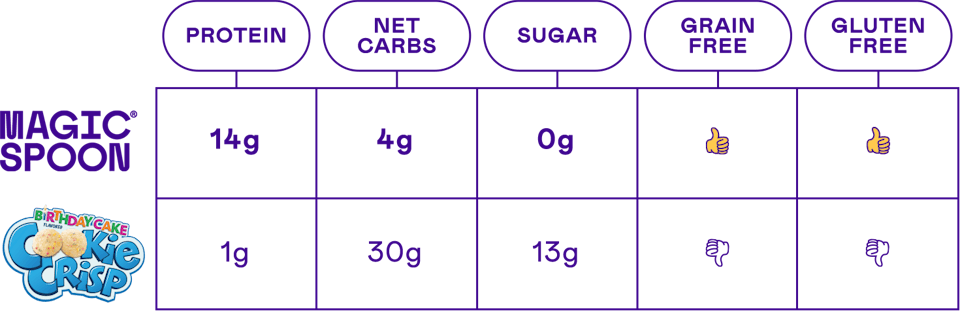 Nutrition comparison chart