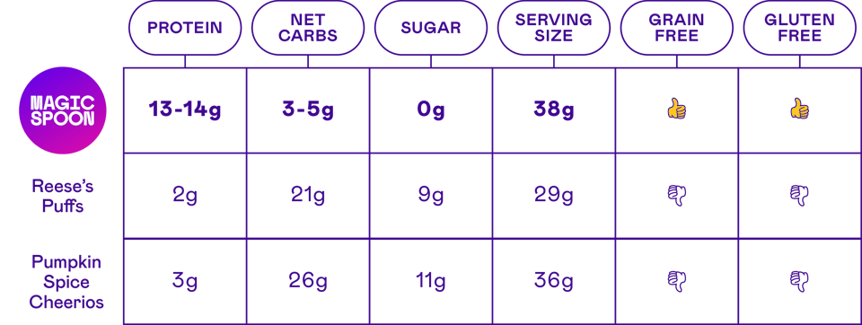 Magic Spoon Nutrient Comparison Chart