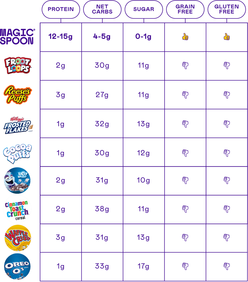 Nutrition comparison chart