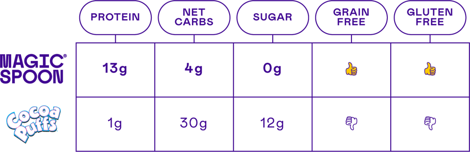 Nutrition comparison chart